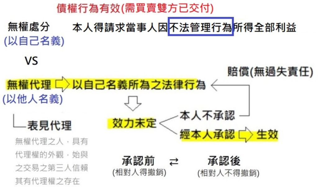 無權代理 實例 阿摩線上測驗