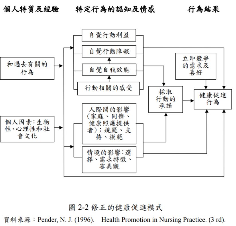 25. 依據「健康促進模式」( Health Promotion Model)，..-阿摩線上測驗