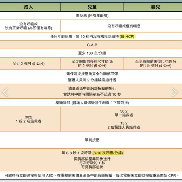 美國心臟協會 Aha 公布最新cpr步驟 改以何種 阿摩線上測驗