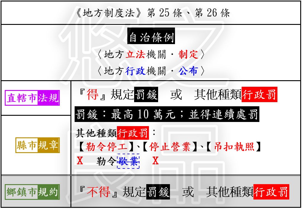 3 依照地方制度法之規定，地方自治團體無權裁處下列何種行政罰？ (A)罰