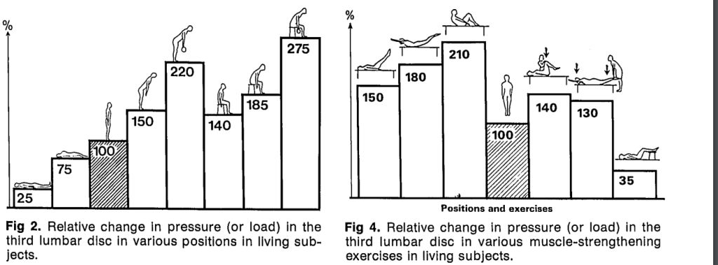 11.根據Nachemson等人於1976年之研究，下列活動影響腰部椎間盤內壓由 