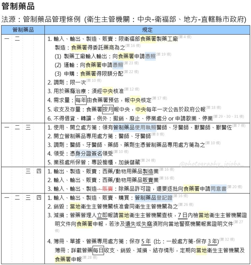 管制藥品管理條例