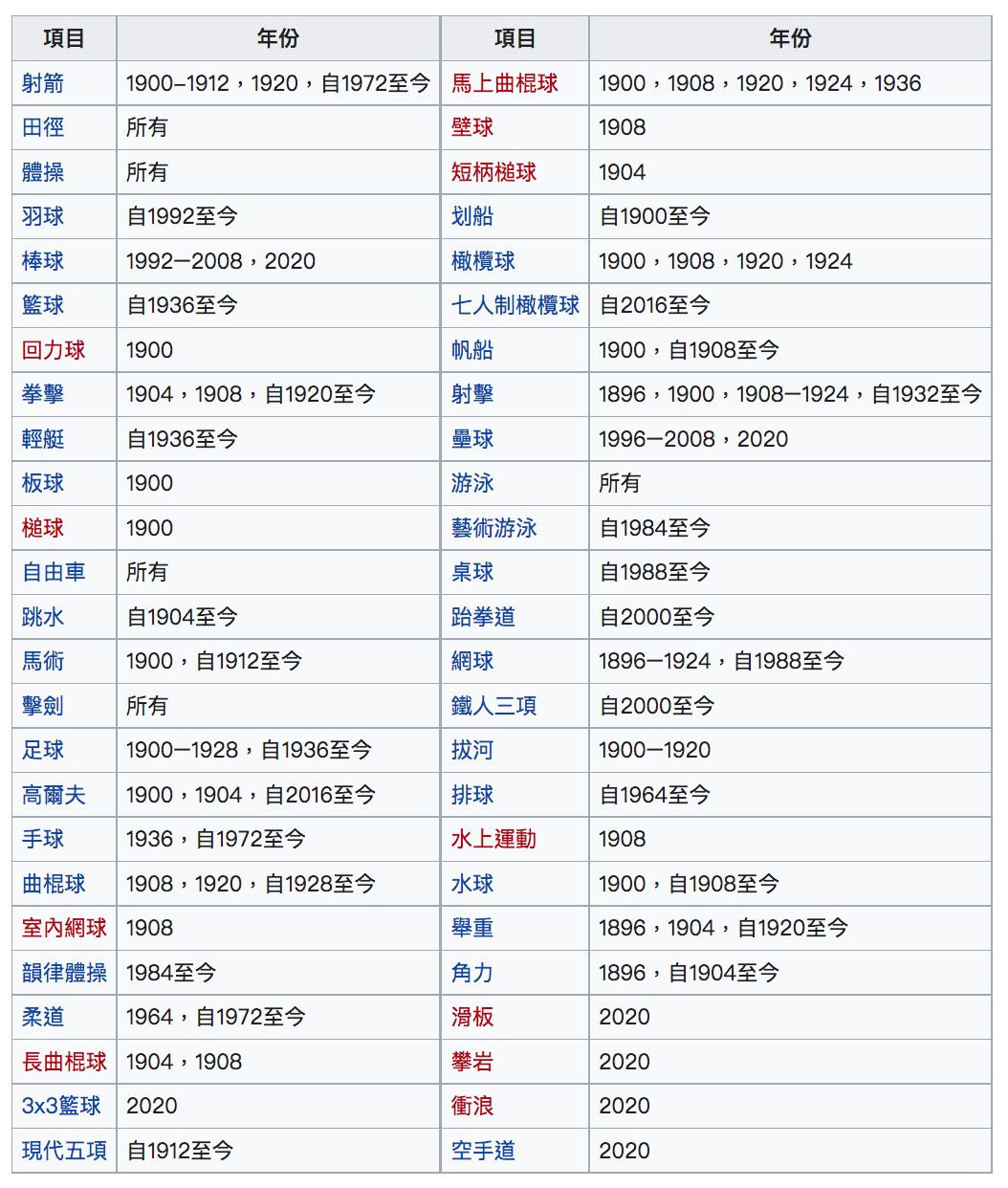 奧運會比賽項目