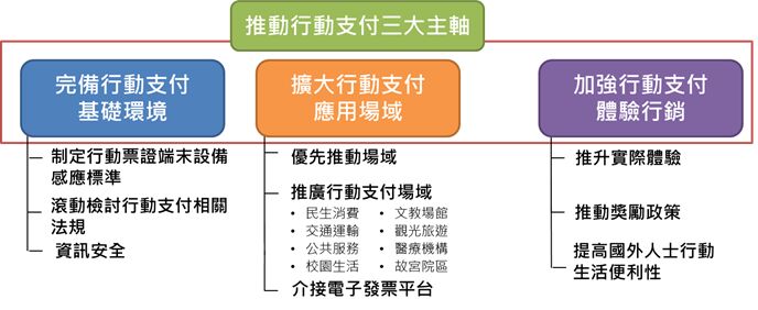 推動行動支付三大主軸