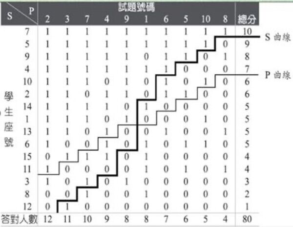 73.佐藤隆博提出S-P曲線理論(S-Pcurvetheory)應用在學習評量