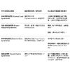 生理疾病職能治療學－脊髓損傷（Spinal Cord Injury, SCI）：不完全損傷之臨床症候群。