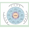 終身學習的3面向