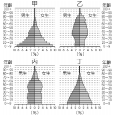 貳 人口金字塔的型態不僅能顯示一國人口結構與人口轉型階段 同時也能反映該國社 阿摩線上測驗