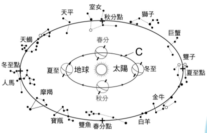 14 附圖為黃道十二宮及一年中地球與太陽的相對位置 下列敘述何者正確 A 阿摩線上測驗