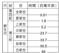 重新載圖5 在x Y Z地層中之甲 乙火成岩脈 其定年資料如下圖所示 試問y地層 阿摩線上測驗