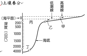 根據右圖之乙醇質譜 阿摩線上測驗