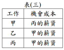 14 小安有甲 乙 丙三份工作機會 將其機會成本繪製如表 三 若小安在繪製 阿摩線上測驗