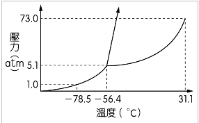 co2相圖