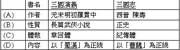 重新載圖9 學完空城計後 君君針對三國演義和三國志二書作了以下比較表格 但她寫錯 阿摩線上測驗