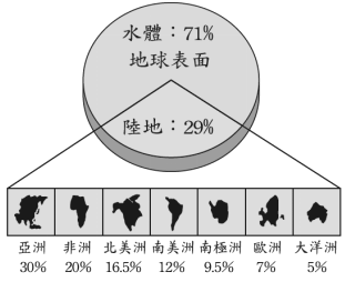 34 附圖 十三 是地球表面水陸分布及各洲占陸地面積比例圖 請根據圖中資料判斷 阿摩線上測驗