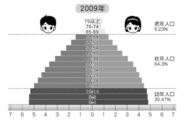 重新載圖18 印度人口金字塔呈現如附圖3 以下哪項人口問題看不出來 A 出 阿摩線上測驗
