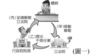 4 圖一為不信任案與立法院解散制度之示意圖 請排出正確的順序 A 甲乙丙 阿摩線上測驗