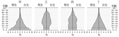 21 下圖為四種型態的人口金字塔圖 若依人口轉型階段的前後 其正確的排列順序應 阿摩線上測驗