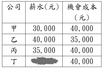 28 偉凡有四個工作機會 他將每一份工作的薪水及其機會成本整理如表 四 希望 阿摩線上測驗