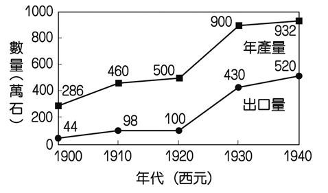 24 圖為臺灣稻米年產量及出口數量圖 圖中稻米的年產量與出口量的大增 可能與下列 阿摩線上測驗