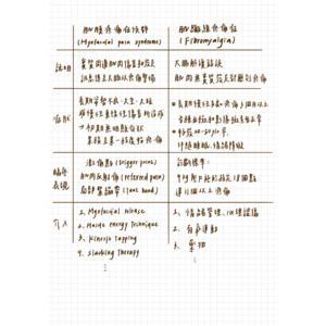 肌膜疼痛症候群vs肌纖維疼痛症