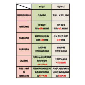 Piaget VS. Vygotsky 對「鷹架作用」之理論不同點