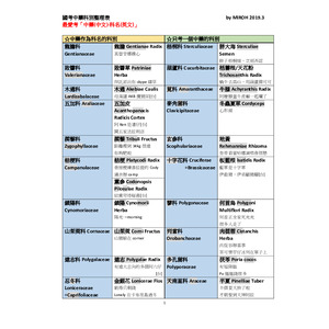 中藥科別整理（from摩友）