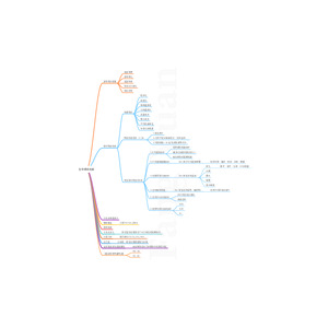 建築師-【建築環境控制】 Mind map (心智圖架構筆記)