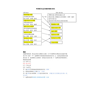Bloom認知領域六層次