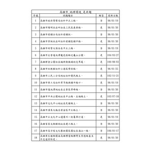 113年 高雄市地理環境
