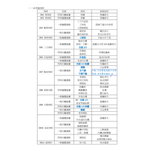 12對腦神經比較