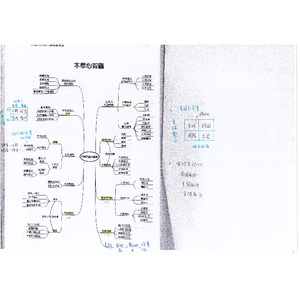 企業管理-心智圖