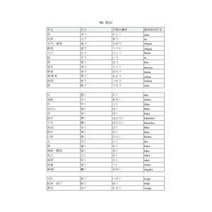 日本語能力試驗JLPT N5