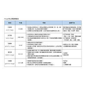 Freud性心理發展階段