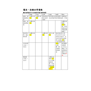 憲法、法緒必考重點