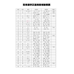 常用國字正誤用簡明對照表