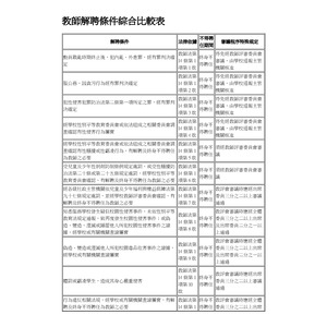 教師解聘條件綜合比較表