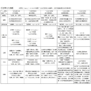 行政學五大典範