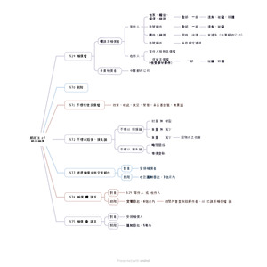 郵政法§29~§49