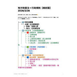 地方制度法＋行政規則【樹狀圖】