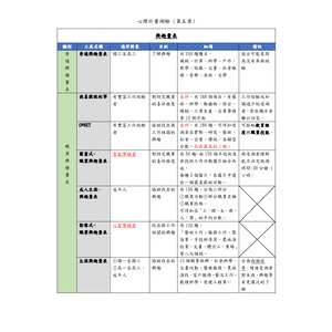 心理職能治療相關評估工具及量表
