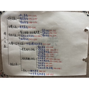 刑法分則 個人法益部分