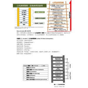 公民參與階梯
