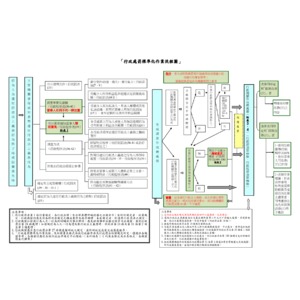 行政處罰標準化作業流程圖