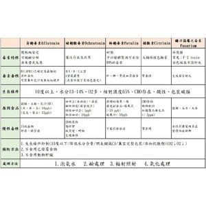 黴菌毒素整理