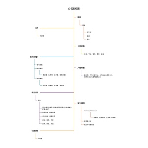 國一上（第一冊）公民樹狀圖筆記