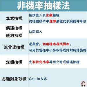 機率抽樣與非機率抽樣