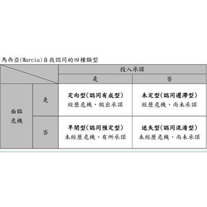 教育心理學 馬西亞 自我認同四類型