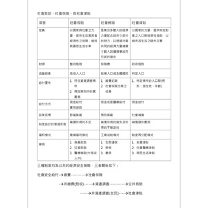 技專社會保險、社會救助、社會津貼