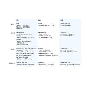 英文時態一張表搞定